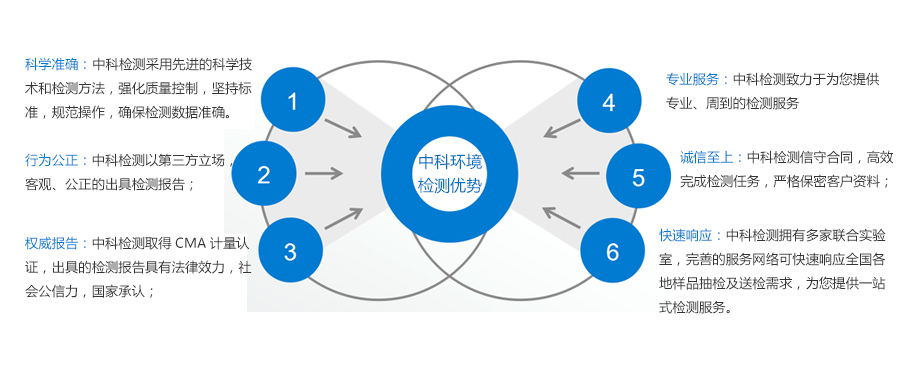 大連環(huán)境檢測